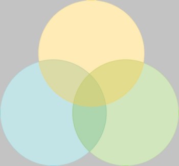 People intersect, like the circles in a Venn diagram.